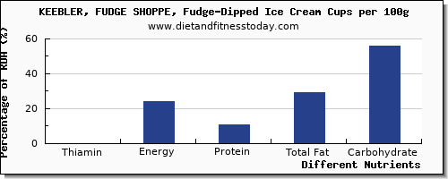 chart to show highest thiamin in thiamine in fudge per 100g